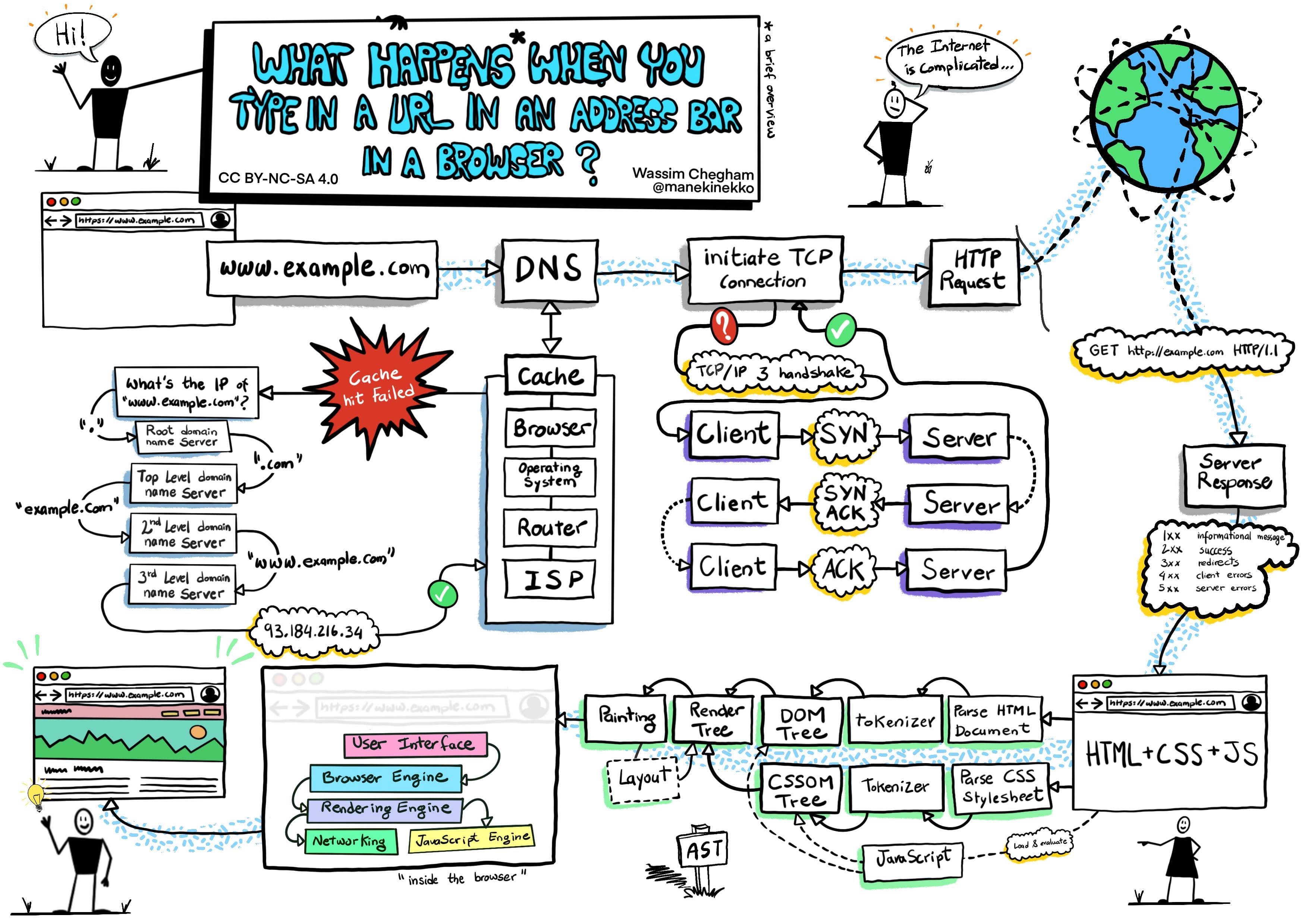 Ever wondered what happens when you type in a URL in an address bar in a browser?